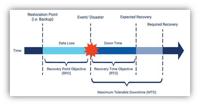 A timeline showing the phases of business continuity