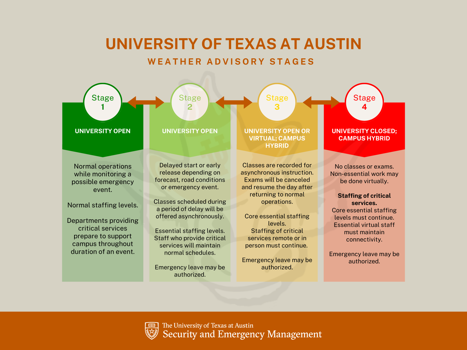 Weather Advisory Stages graphic