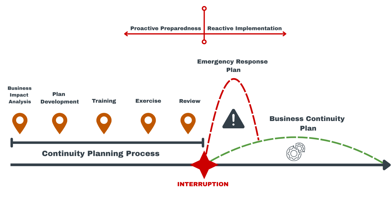 BCP Timeline